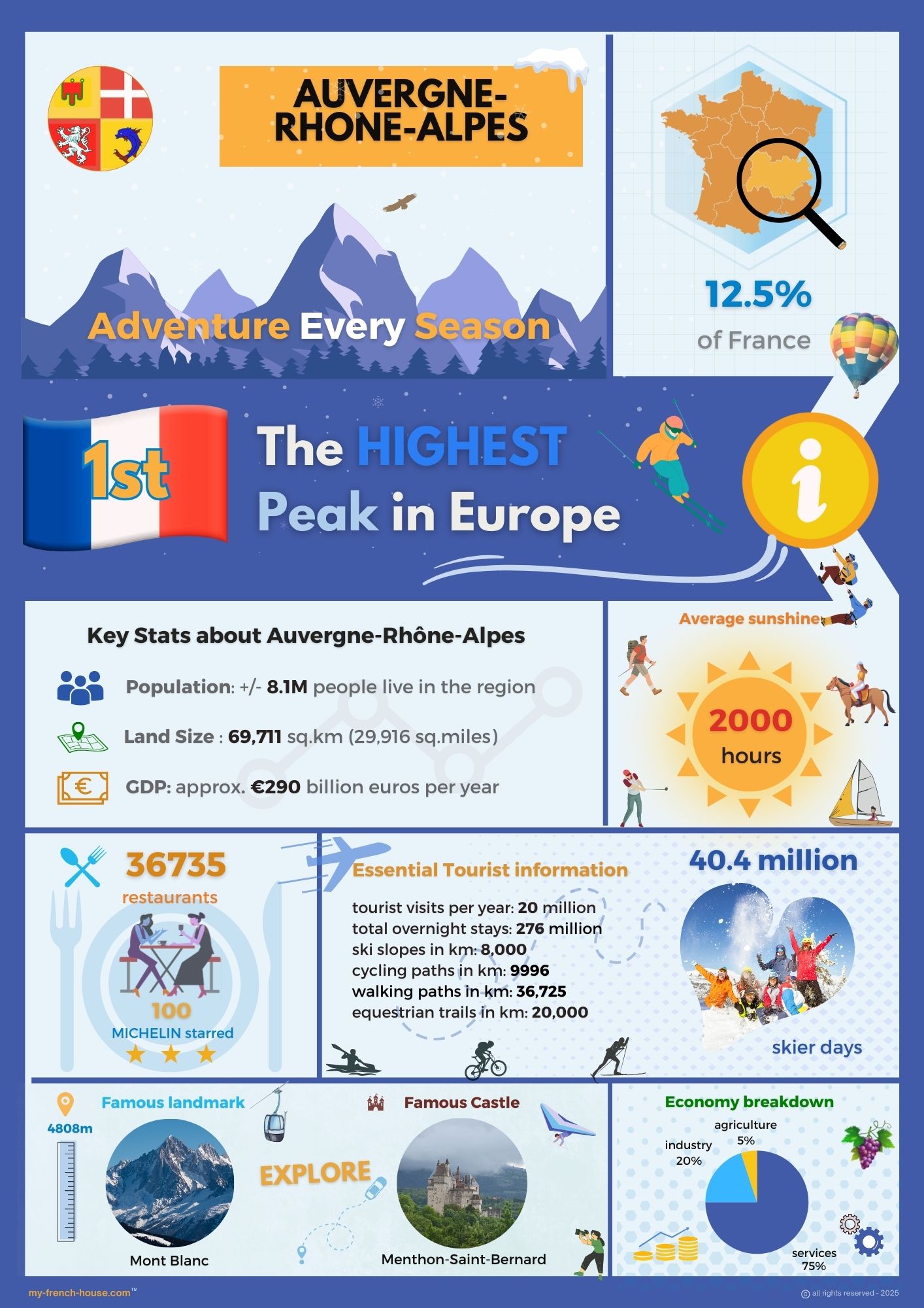 An infographic showing Auvergne-Rhône-Alpes