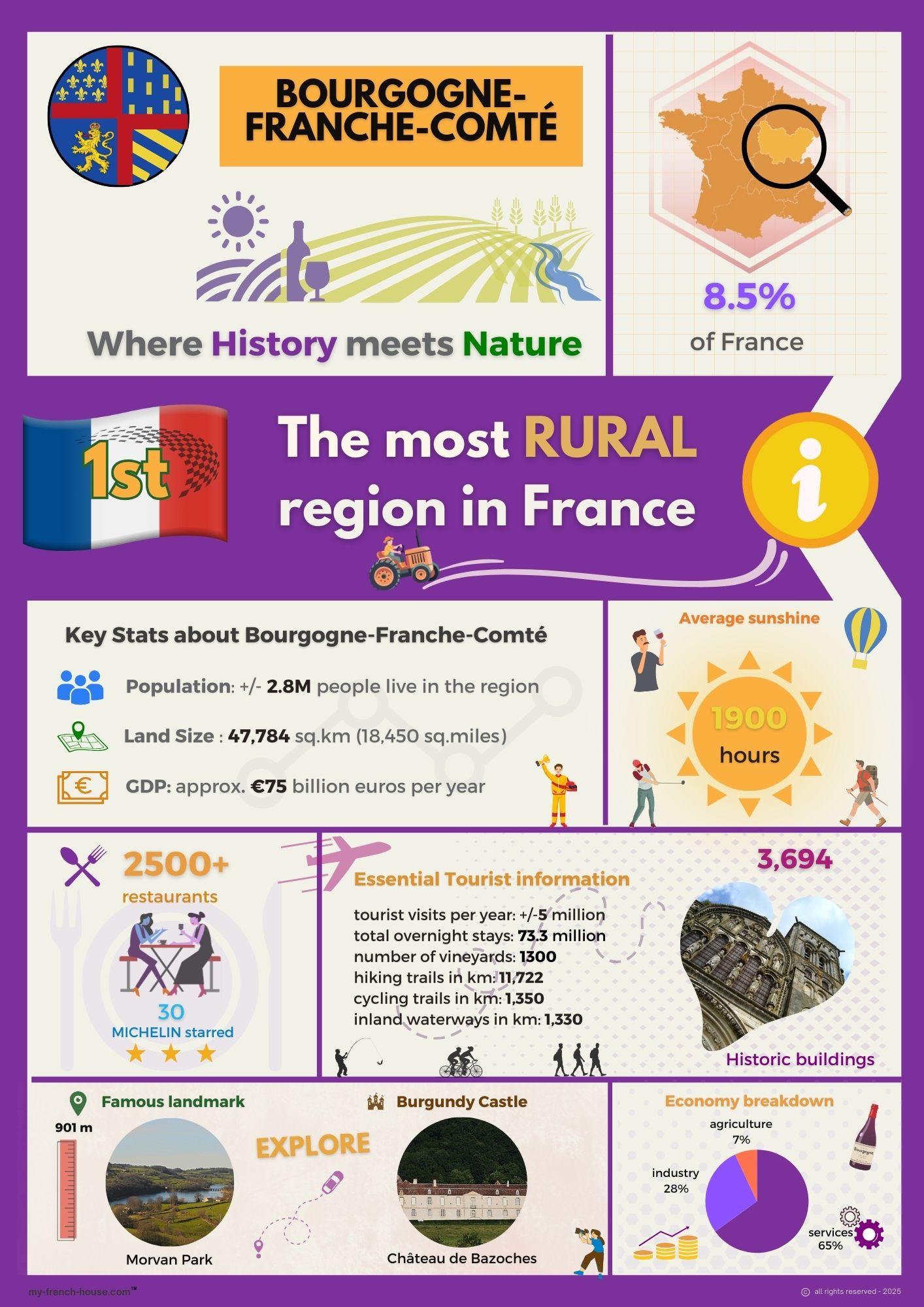 An infographic showing Bourgogne-Franche-Comté