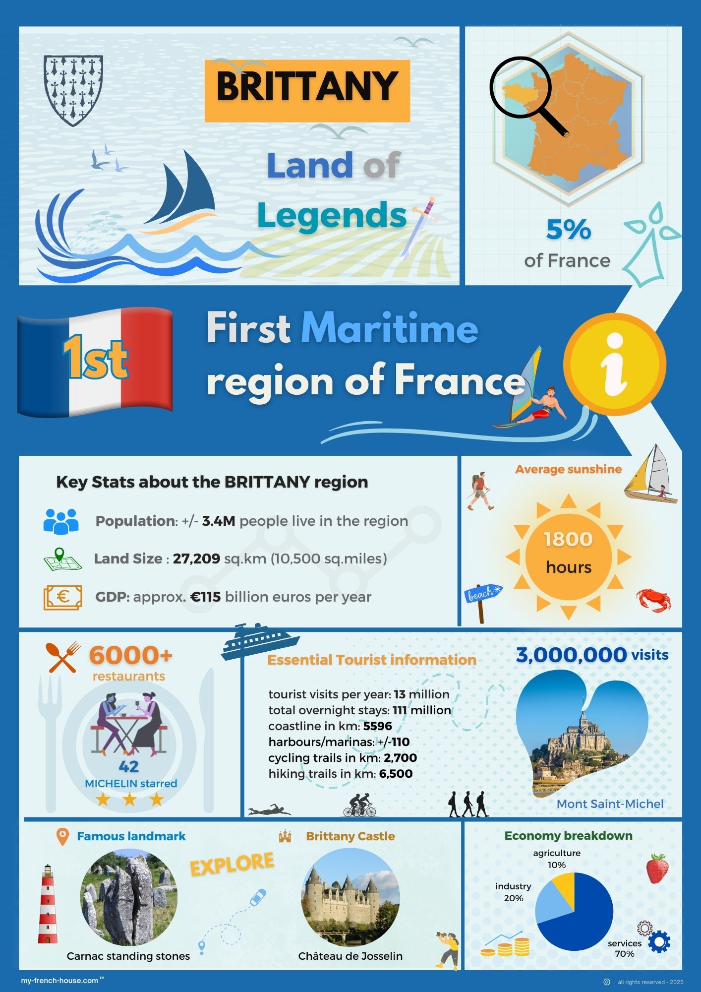 An infographic showing Brittany