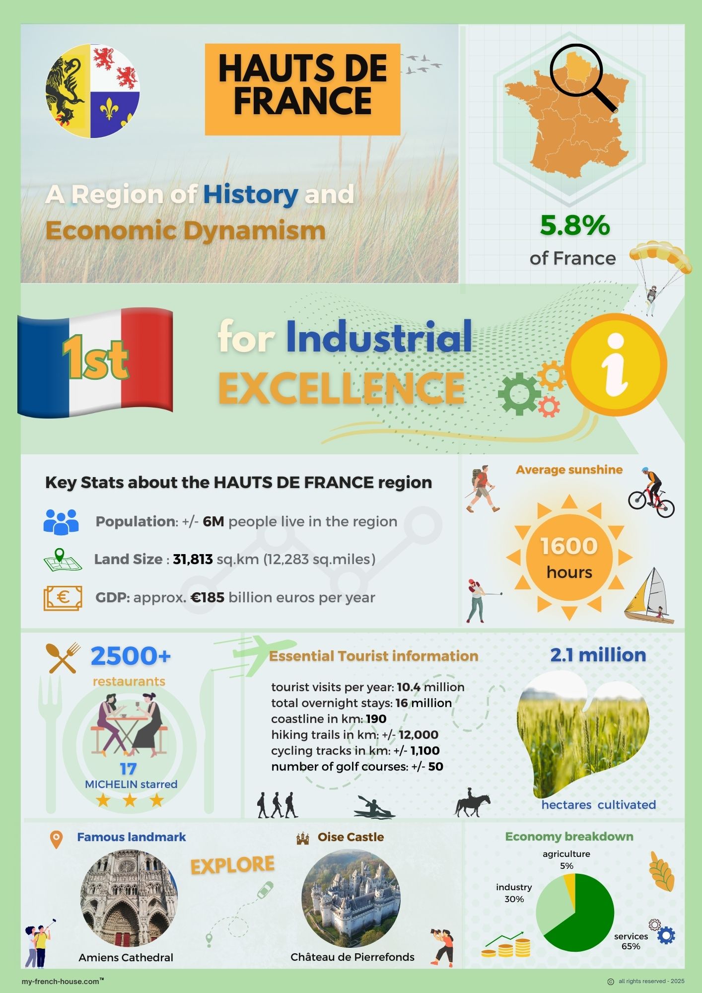 An infographic showing Hauts de France