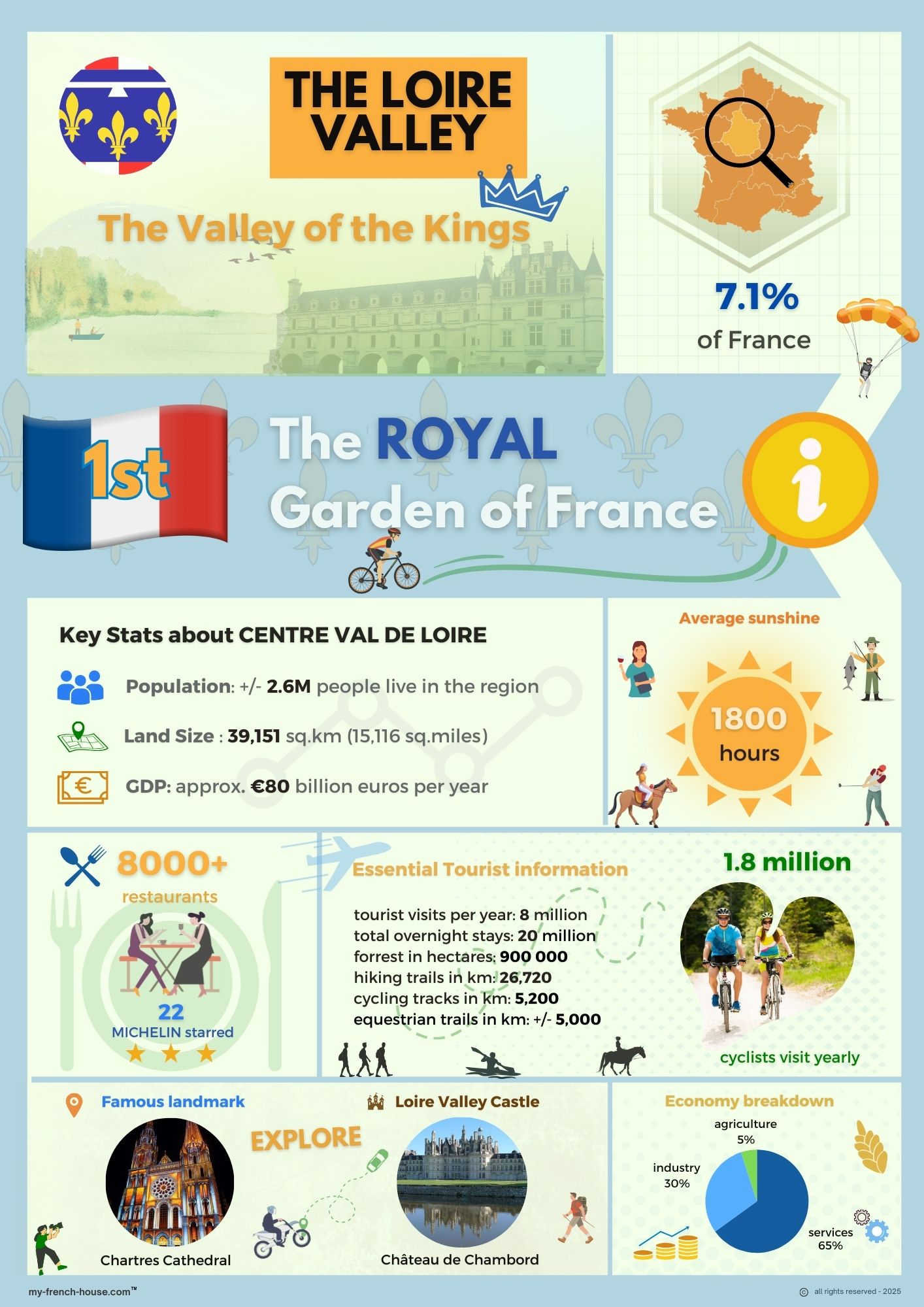 An infographic showing The Loire Valley