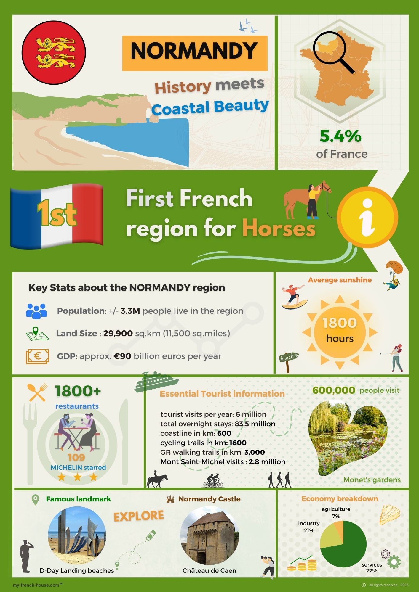 An infographic showing Normandy