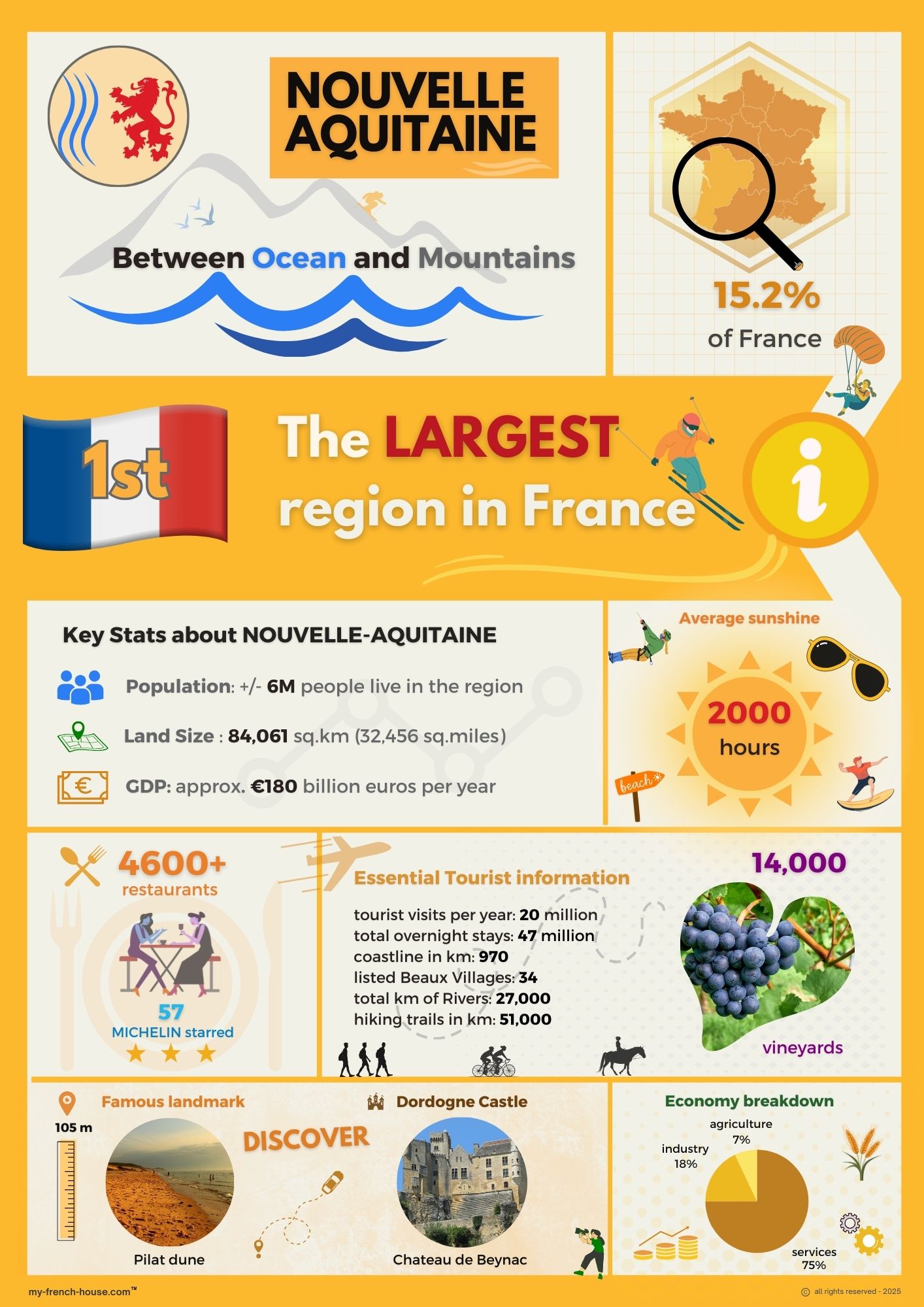 An infographic showing Nouvelle Aquitaine