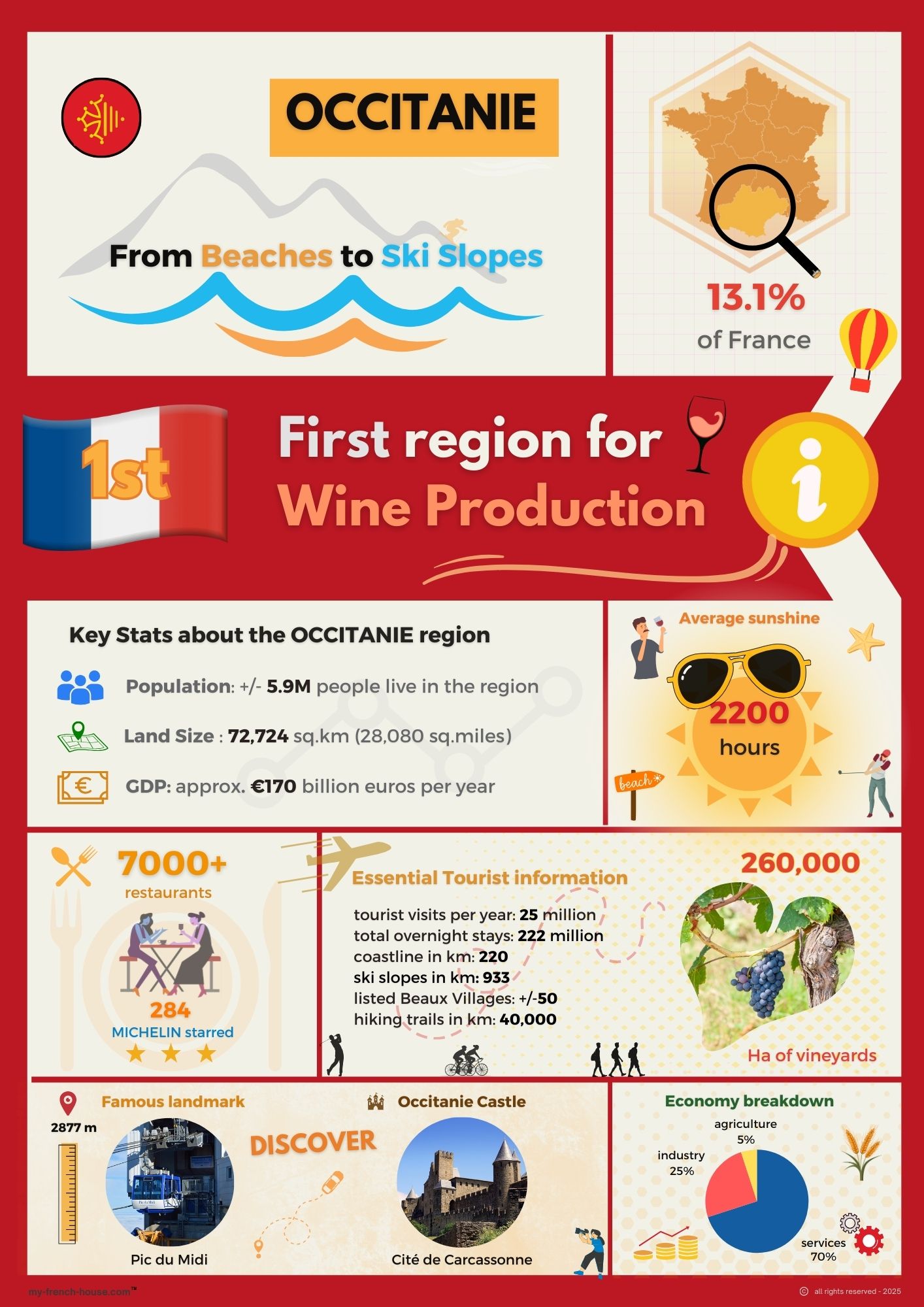 An infographic showing Occitanie