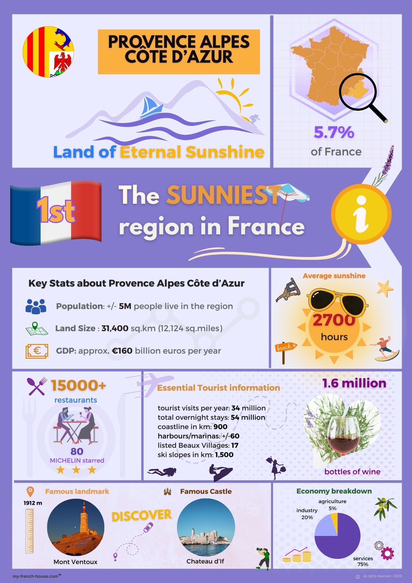 An infographic showing Provence Alpes Cote d’Azur