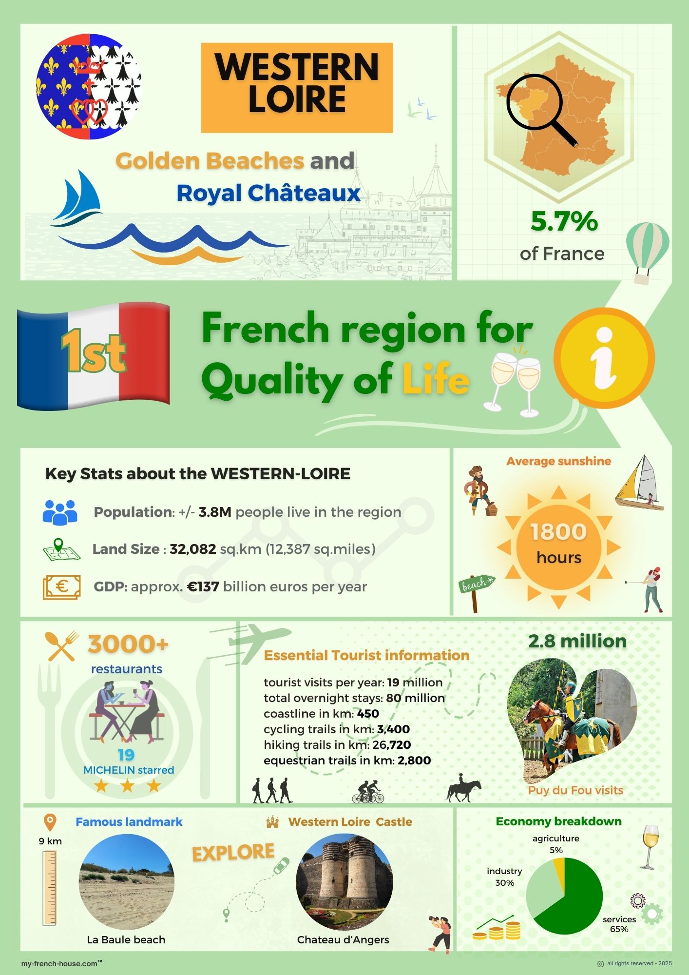 An infographic showing Western Loire / Pays de la Loire